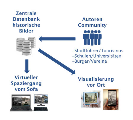 Die Funktionsweise von Future History